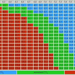 CO2-Tabelle